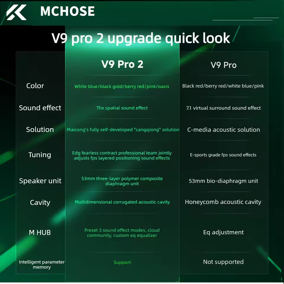 MCHOSE V9 Pro 2 E-sports  Wire - đánh giá và giá Anc Wireless Over Ear Headphones